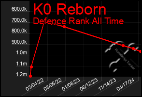 Total Graph of K0 Reborn