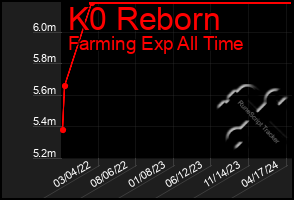 Total Graph of K0 Reborn