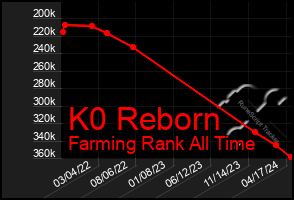 Total Graph of K0 Reborn