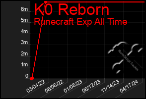 Total Graph of K0 Reborn