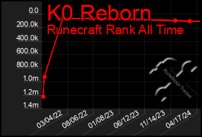 Total Graph of K0 Reborn