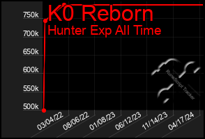 Total Graph of K0 Reborn