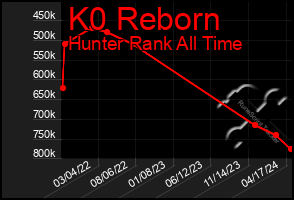 Total Graph of K0 Reborn