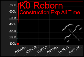 Total Graph of K0 Reborn