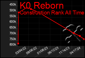 Total Graph of K0 Reborn