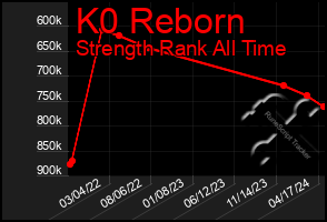 Total Graph of K0 Reborn