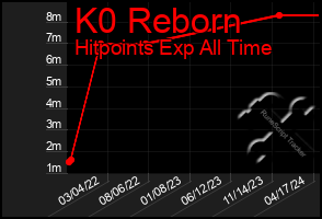 Total Graph of K0 Reborn