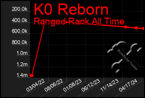 Total Graph of K0 Reborn