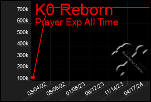 Total Graph of K0 Reborn