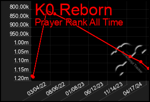 Total Graph of K0 Reborn