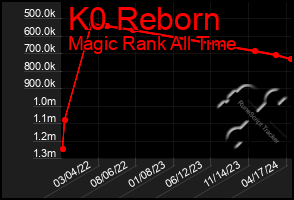 Total Graph of K0 Reborn