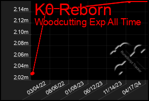 Total Graph of K0 Reborn