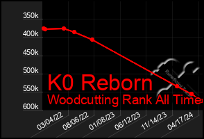 Total Graph of K0 Reborn