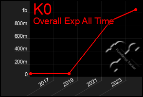 Total Graph of K0