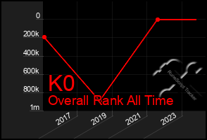 Total Graph of K0