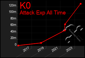 Total Graph of K0