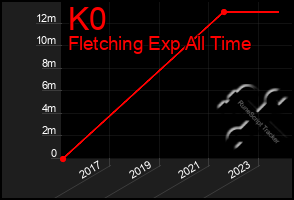 Total Graph of K0