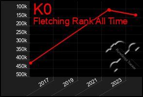 Total Graph of K0