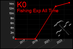 Total Graph of K0