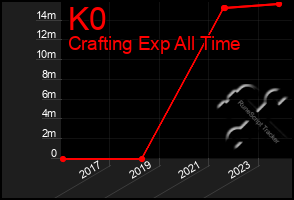 Total Graph of K0