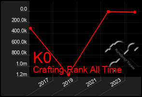 Total Graph of K0