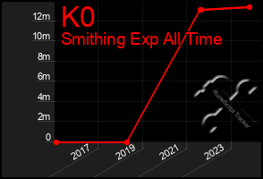 Total Graph of K0