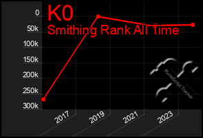 Total Graph of K0