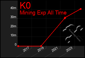 Total Graph of K0