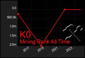 Total Graph of K0