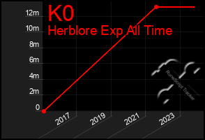 Total Graph of K0