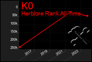 Total Graph of K0