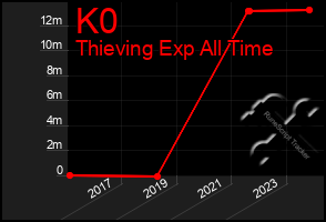 Total Graph of K0