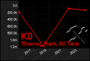 Total Graph of K0