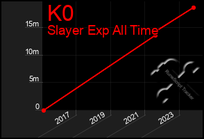 Total Graph of K0