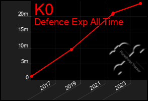 Total Graph of K0