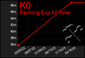 Total Graph of K0