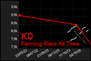 Total Graph of K0