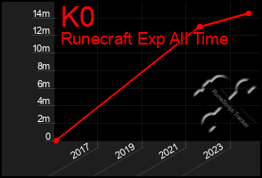 Total Graph of K0