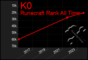 Total Graph of K0