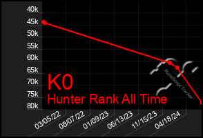 Total Graph of K0