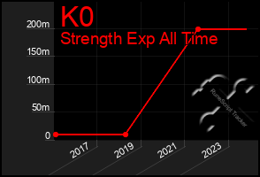 Total Graph of K0