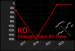 Total Graph of K0