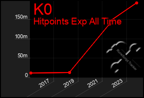 Total Graph of K0