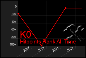 Total Graph of K0