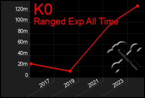 Total Graph of K0