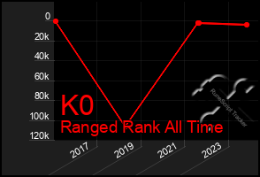 Total Graph of K0