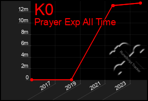 Total Graph of K0