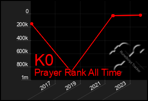 Total Graph of K0