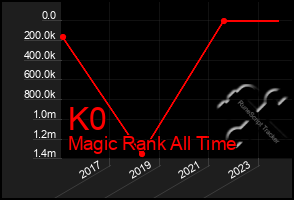 Total Graph of K0