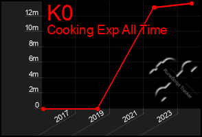 Total Graph of K0